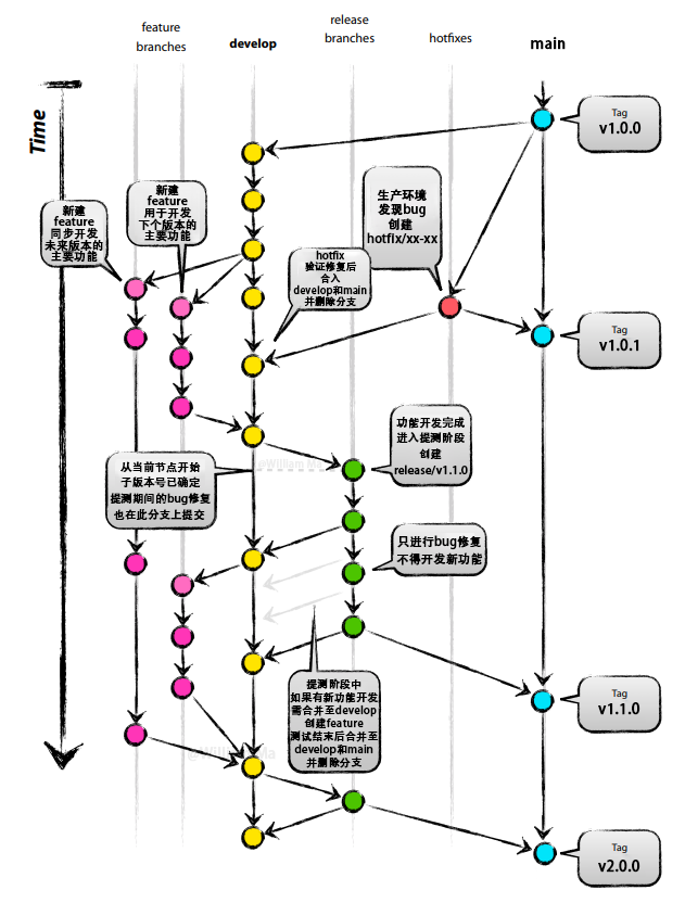 Git分支与版本发布规范_git发布版本_William Ma的博客-CSDN博客