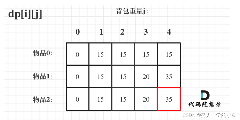 推导后的dp数组