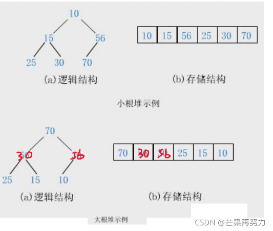 [外链图片转存失败,源站可能有防盗链机制,建议将图片保存下来直接上传(img-DjW7OISl-1638148040699)(E:\Believe everything maybe true\Bit\数据结构\08.堆\堆.assets\image-20211107145251328.png)]