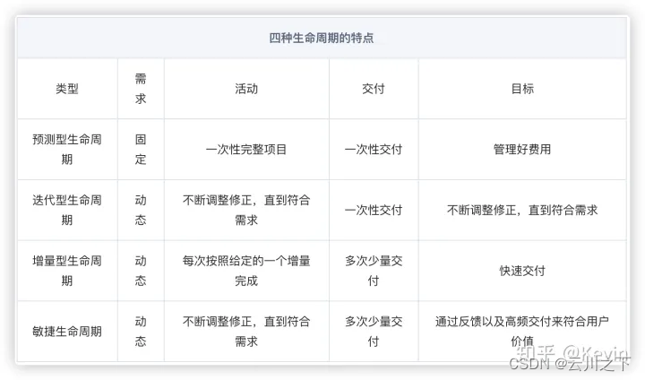 【Kevin聊敏捷】02 项目管理的四种生命周期_四种类型项目管理生命周期-CSDN博客