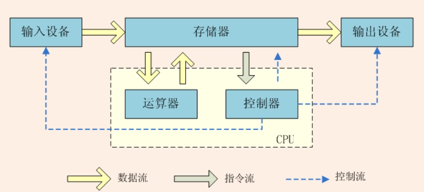 冯·诺伊曼结构