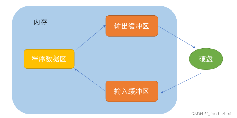 C语言文件操作收尾【随机读写 + 结束判定 + 文件缓冲区】