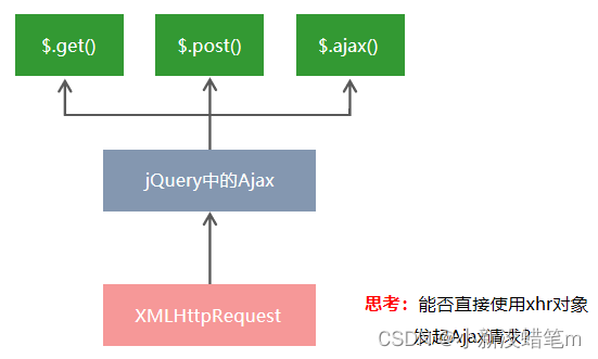 xhr和数据交换格式