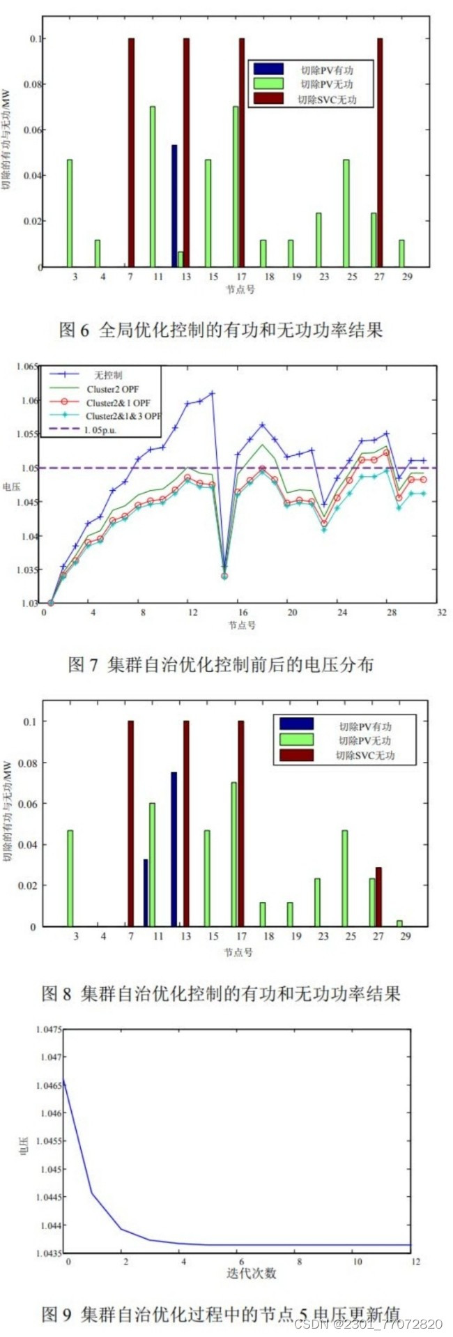 MATLAB代码：分布式最优潮流 参考文档：《含分布式光伏的配电网集群划分和集群电压协调控制》