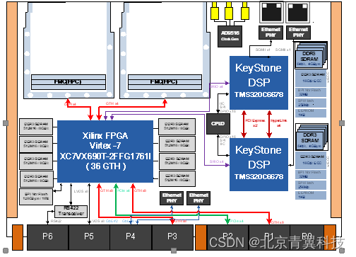 【VPX610】 青翼科技基于6U VPX总线架构的高性能实时信号处理平台