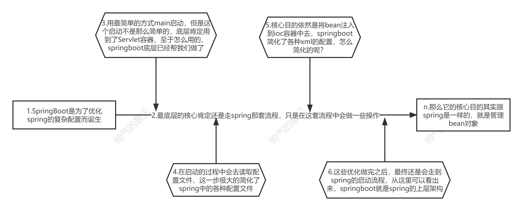 四篇文章带你玩转springboot——3启动源码及外部化配置