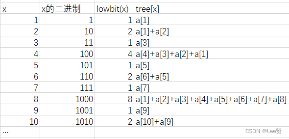 逆序对问题的两种求解思路（归并排序和树状数组）