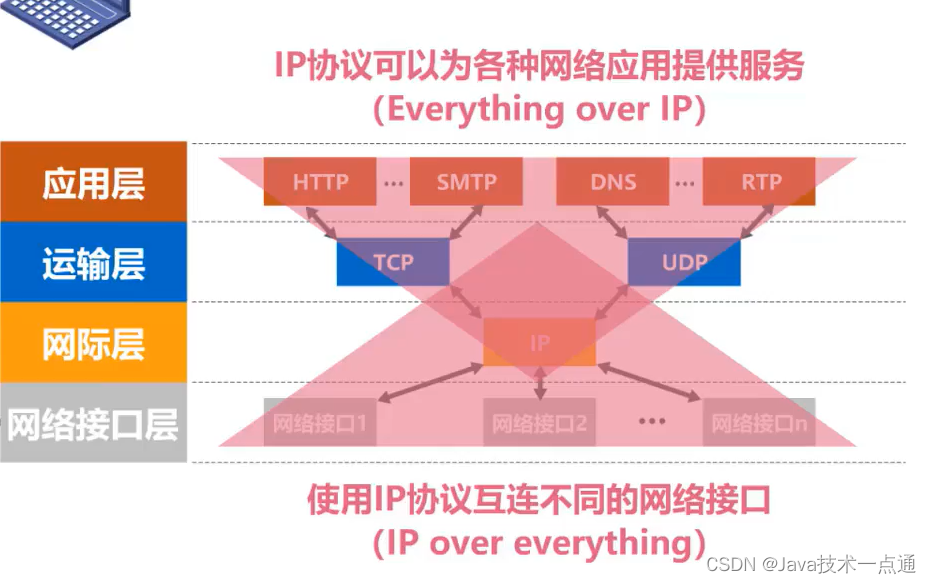 [外链图片转存失败,源站可能有防盗链机制,建议将图片保存下来直接上传(img-bR0xZ9mC-1675946352402)(计算机网络第1章（概述）.assets/20201016104142.png)]