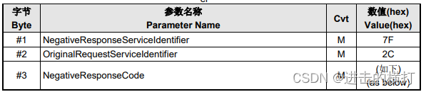 【车载开发系列】UDS诊断---读取周期标识符（$0x2A）