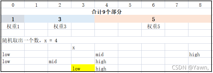 如何快速找到某一个选定的值在哪个区间内呢？由于我们维护的前缀和数组是有序的，所以搜索过程可以使用二分法解决。在代码中，我们使用 lower_bound 函数找到数组中第一个大于等于选定值的元素。