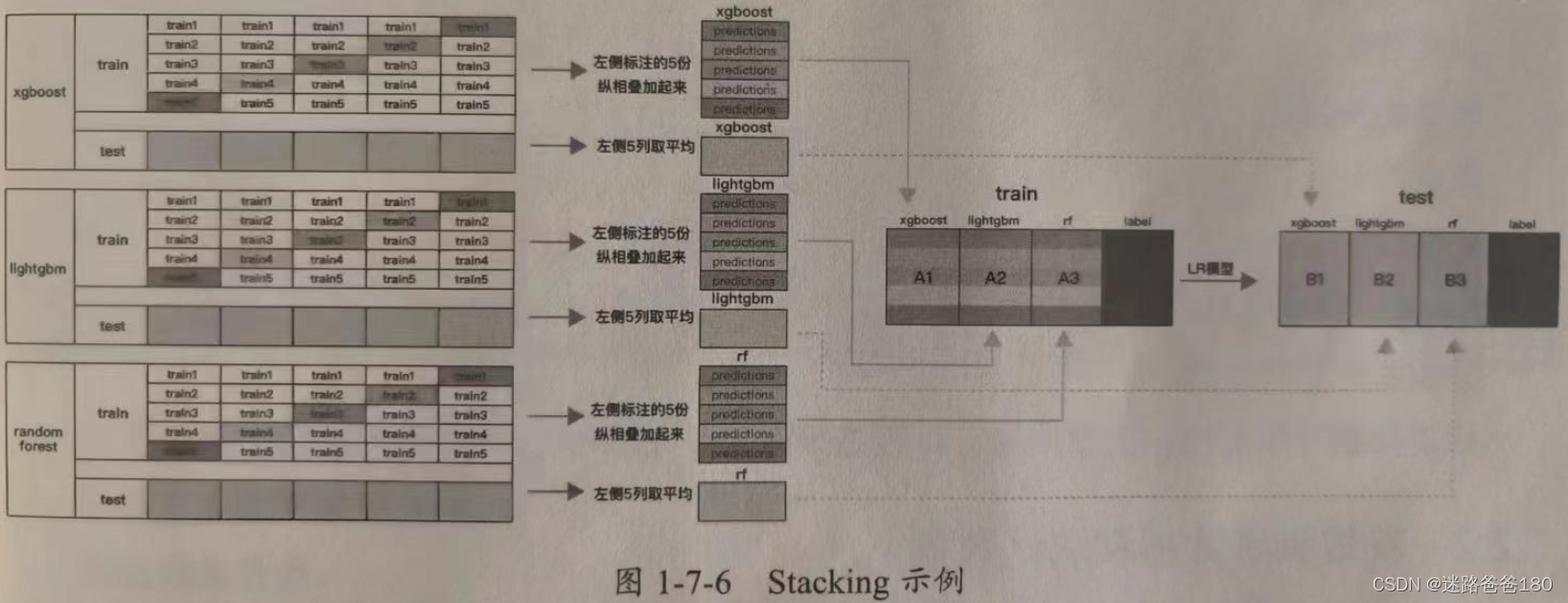 模型融合和预测结果融合