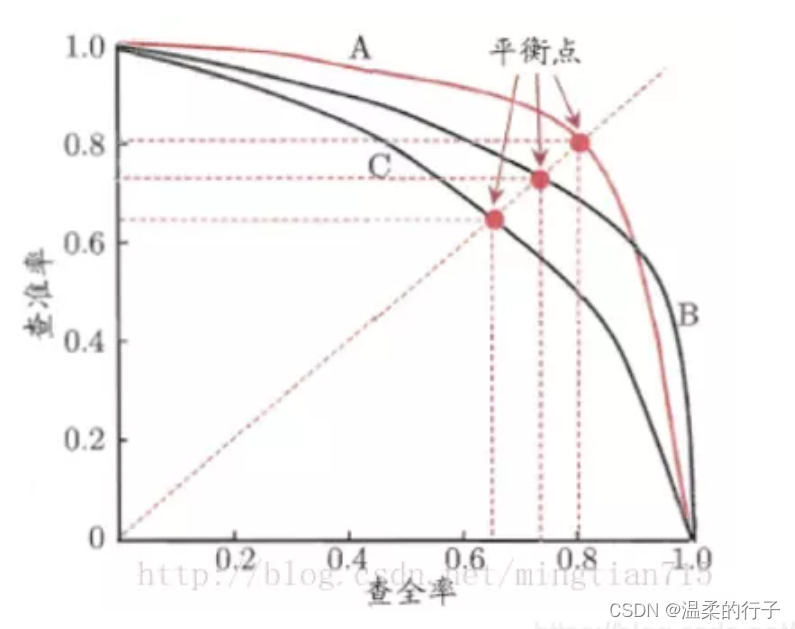 神经网络常见评价指标AUROC（AUC-ROC）、AUPR（AUC-PR）