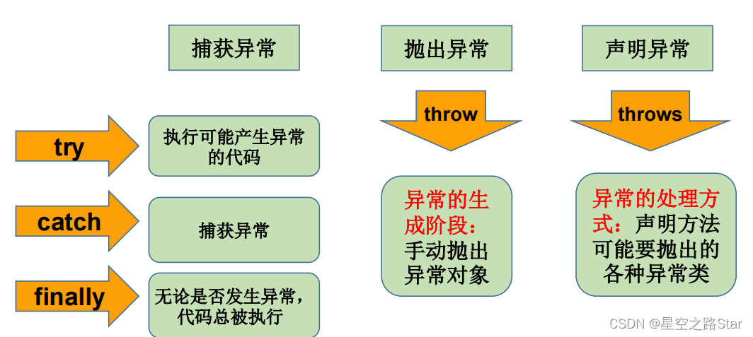 Java学习笔记【8】异常