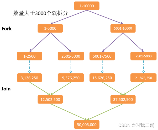 Fork/Join 并行计算框架