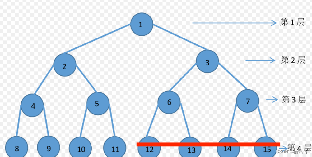 【数据结构之二叉树系列】二叉树的基本知识
