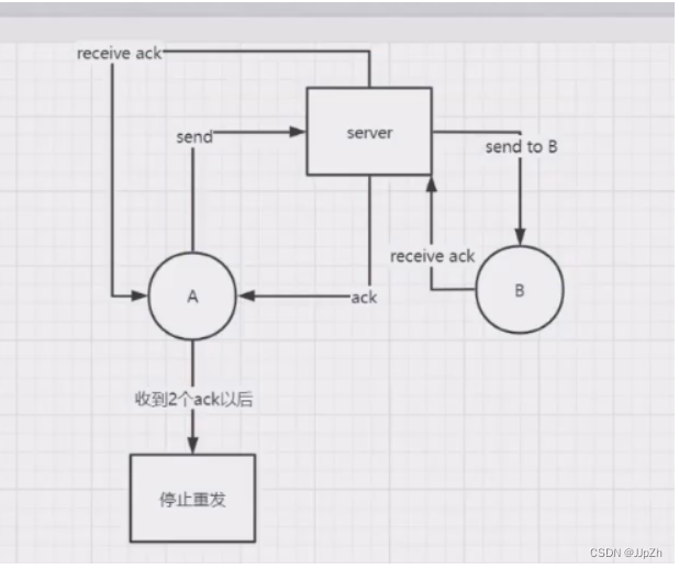 Netty+springboot开发即时通讯系统笔记（四）终