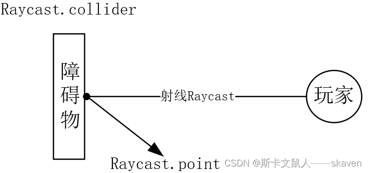 Unity控制逻辑（移动，翻滚，瞬移）