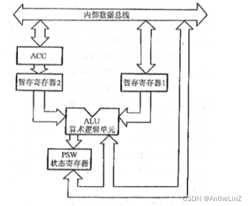 51单片机总结【引脚、时钟电路、复位电路、I/O端口、内部结构】