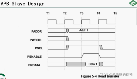 APB Slave设计实践-CSDN博客