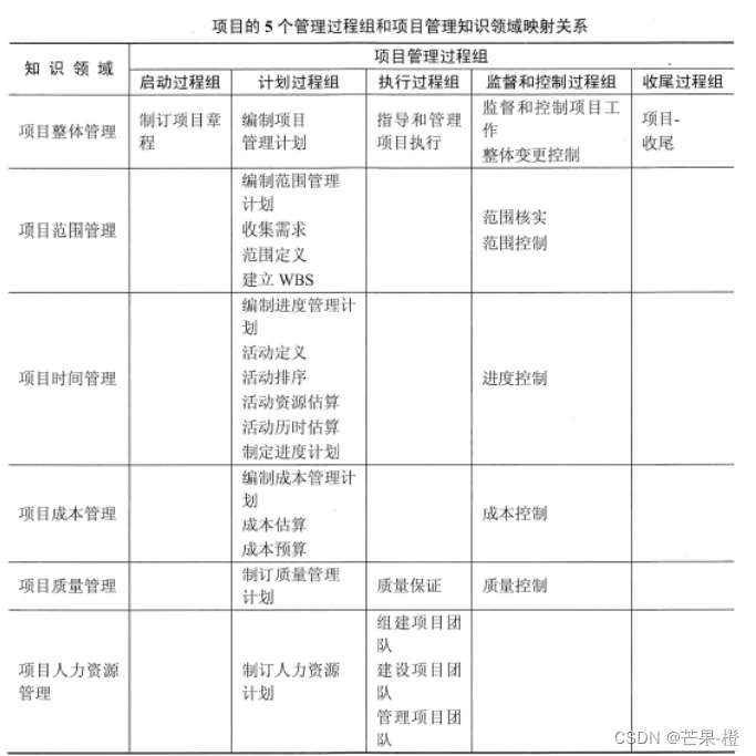 【考前看几题】系统集成项目管理师-2022年上半年-上午真题（广东卷）