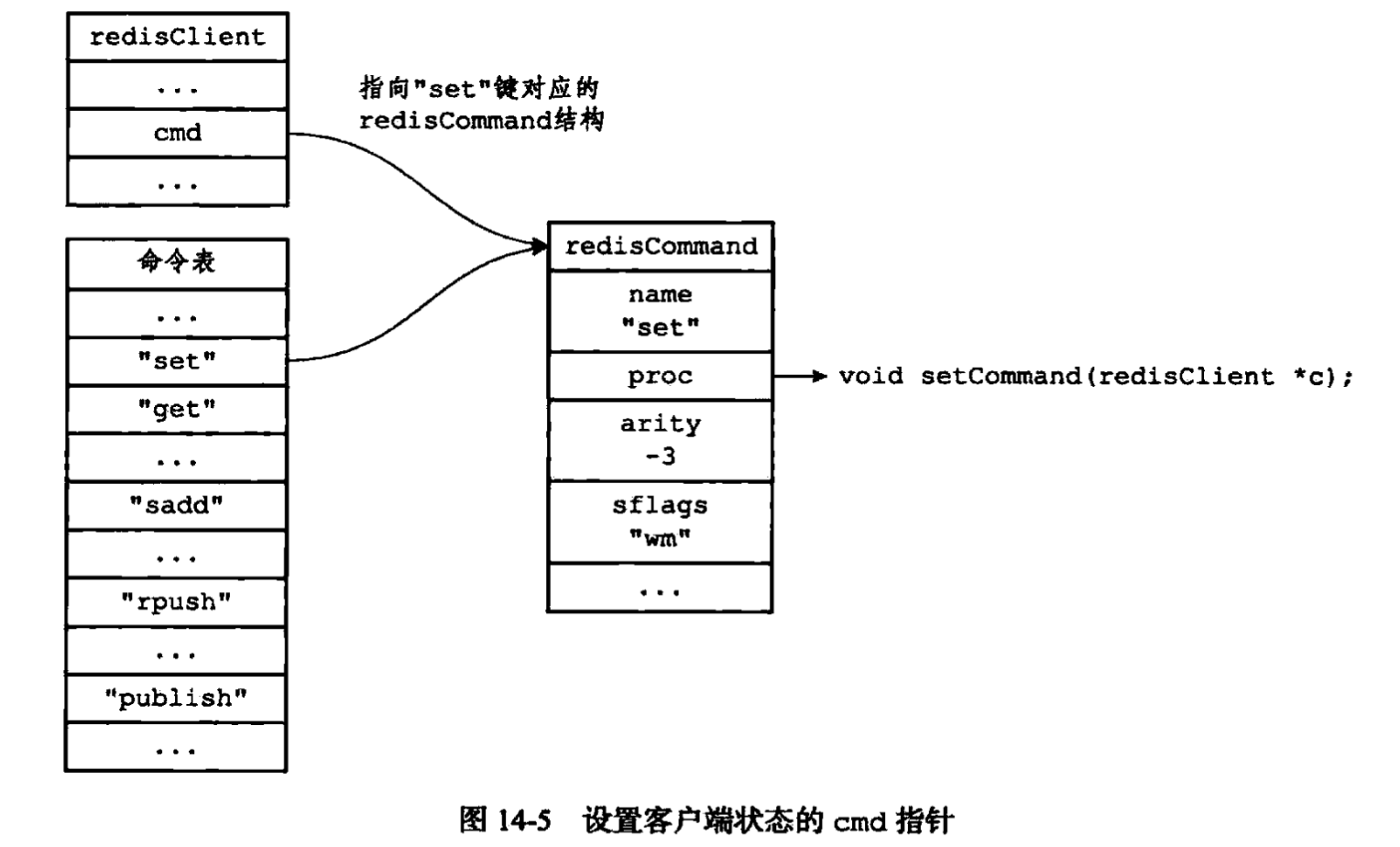 設置客戶端狀態的 cmd 指針