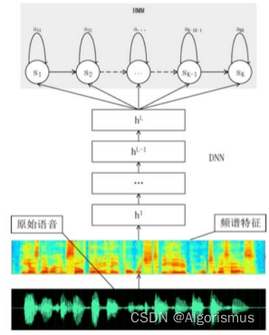 DNN-HMM流程图