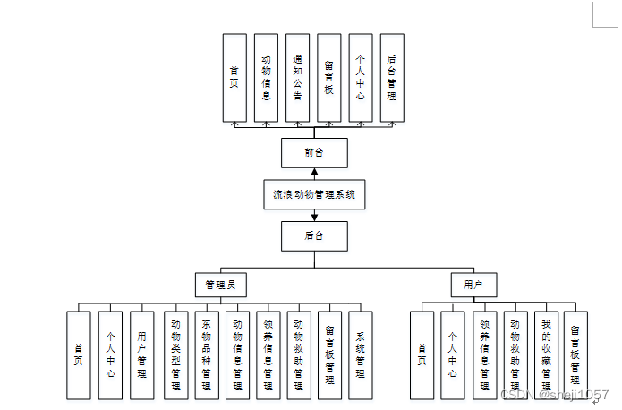 [附源码]nodejs计算机毕业设计流浪动物管理系统express(程序 lw)