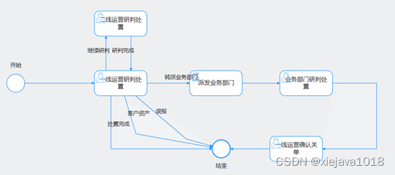 安全事件监控处置