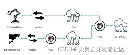 存储资源盘活系统，“盘活”物联网架构难题（下）