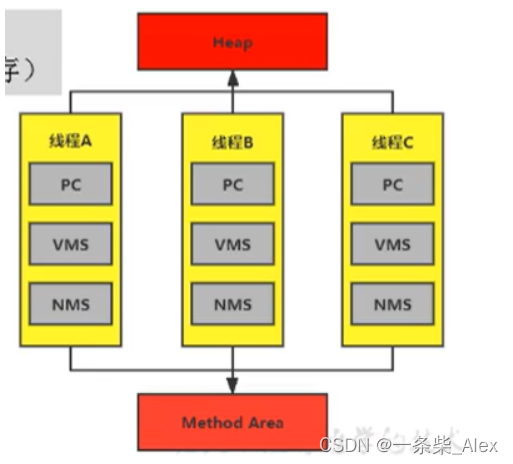 3_运行时数据区概述及线程