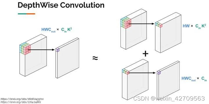 Depthwise Convolution