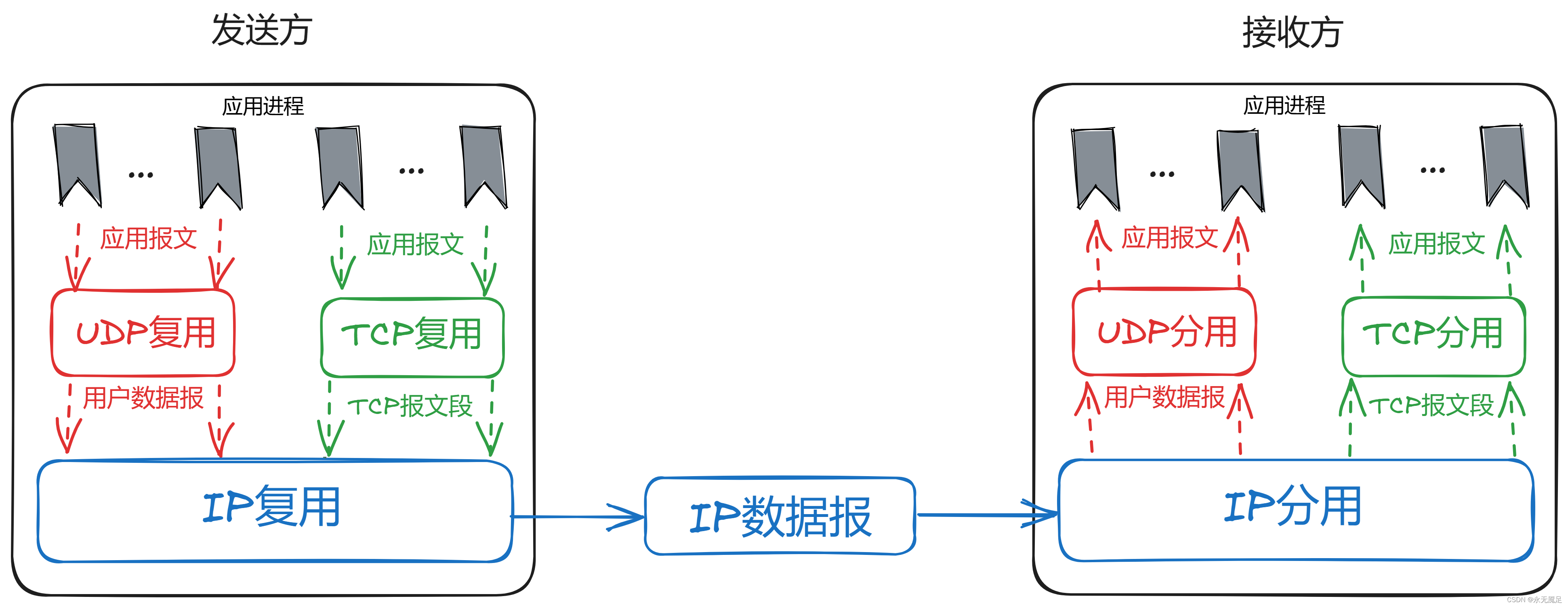 计网第五章（运输层）（二）（端口号、复用和分用）