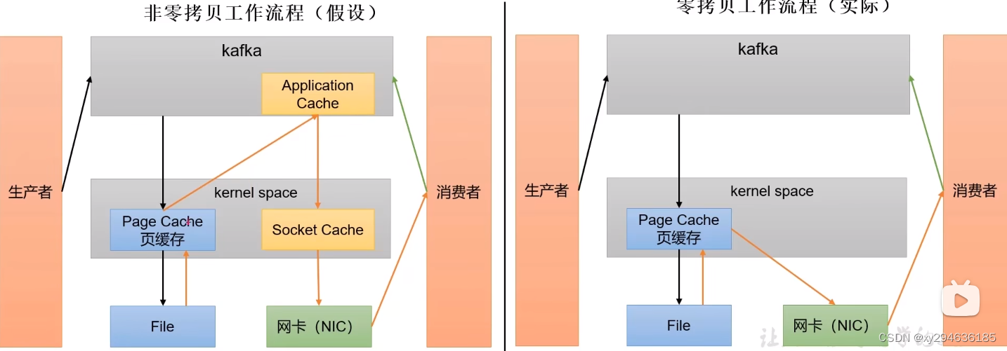 kafka零拷贝