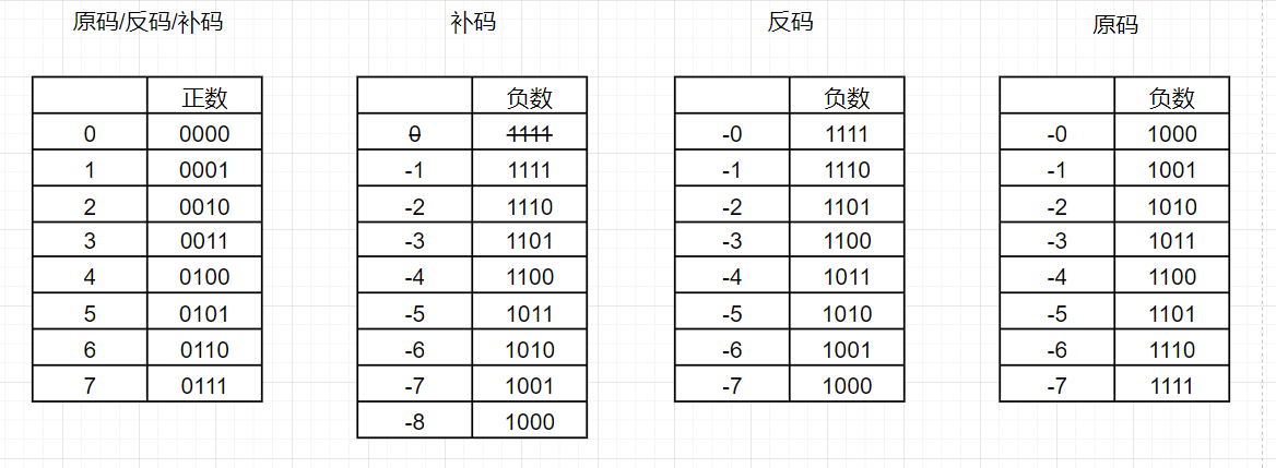 深入理解原码 反码 补码 证明补码等于反码加1 Anlian523的博客 Csdn博客 原码等于补码的反码加1