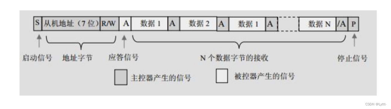 通信协议——I2C协议/IIC协议解析