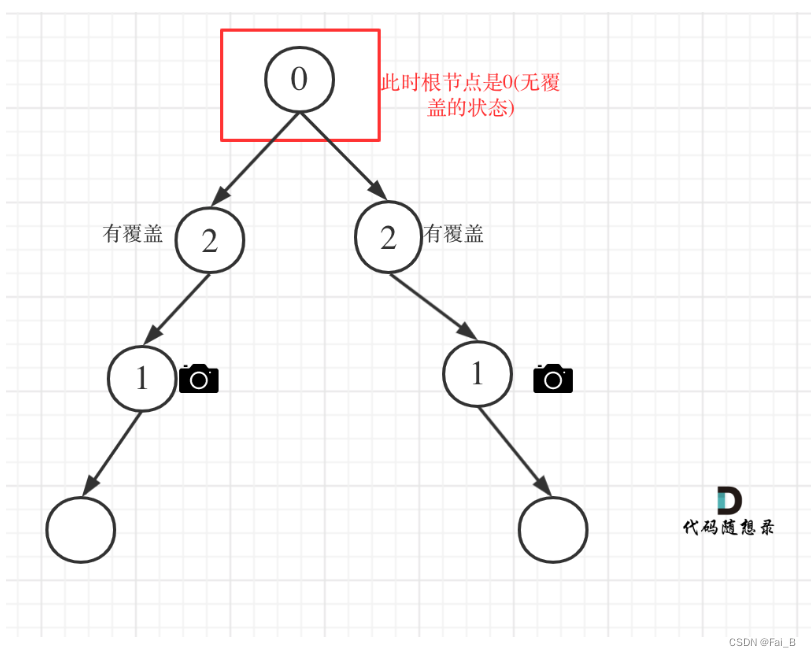 738. Monotone Increasing Digits 968. Binary Tree Cameras