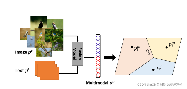Multimodality Eamples 【论文笔记】Multimodality in Meta-Learning: A Comprehensive Survey ...