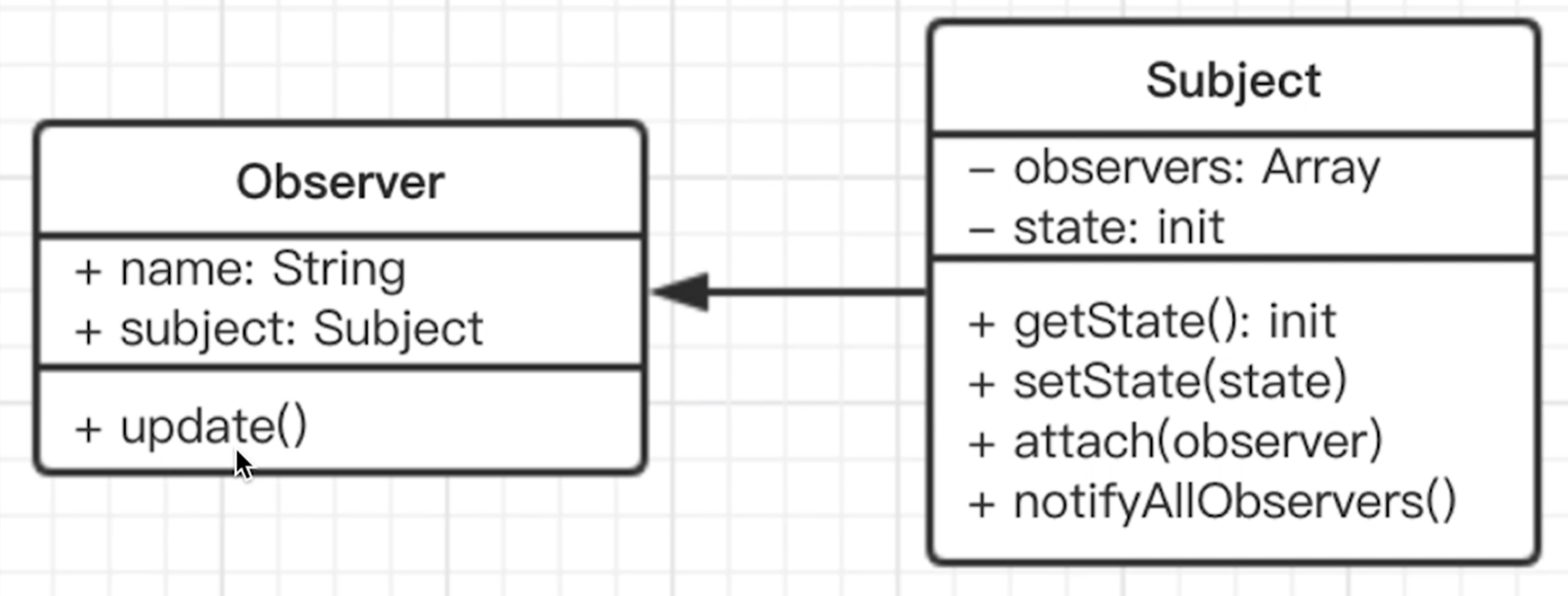 观察者模式_nodejs观察者CSDN博客