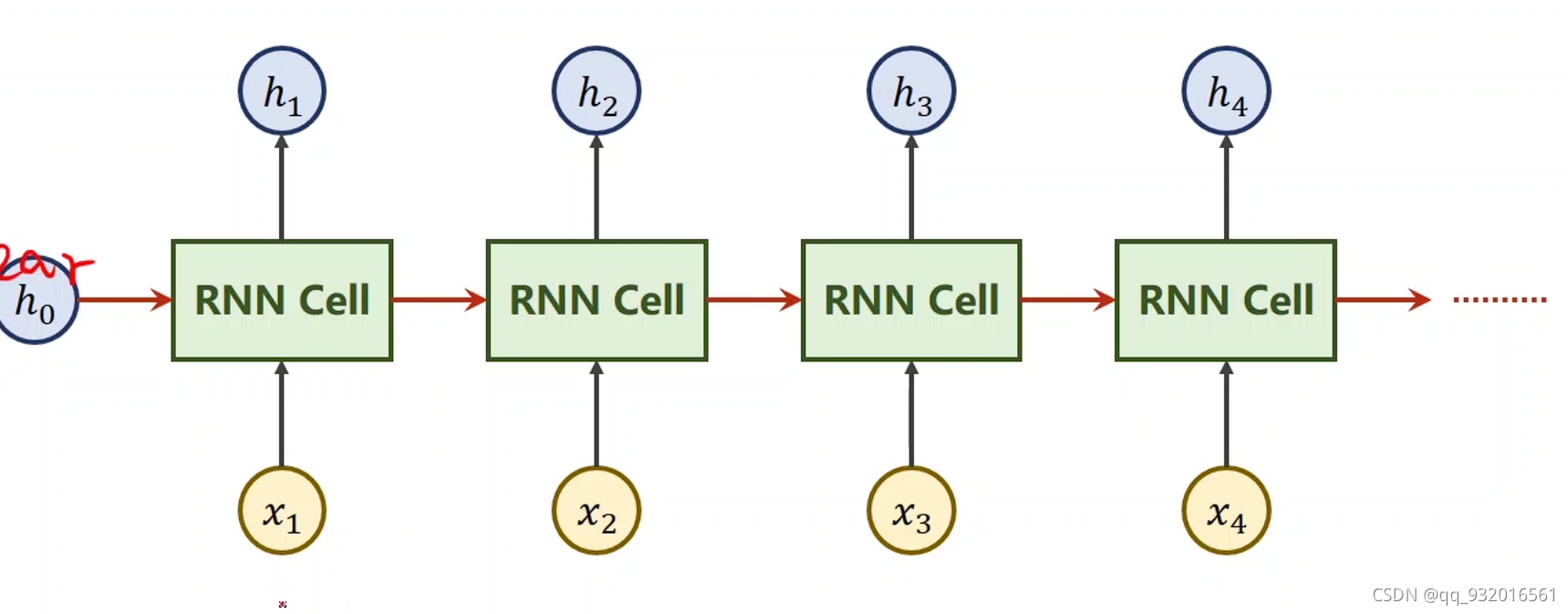 Pytorch ----- 循环神经网络 RNN --基础部分(RNN Cell) 附代码解读~~学习笔记_本关任务:学习 rnn 循环神经 ...