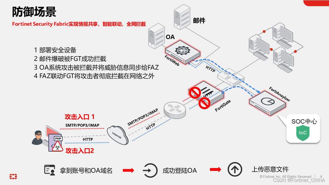 Fortinet安全专家问答实录｜如何防护暴力破解、撞库攻击