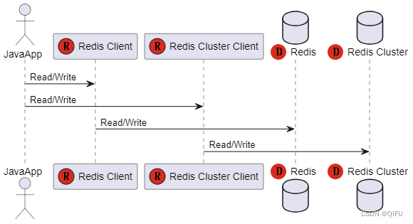 Redis Java 开发简单示例