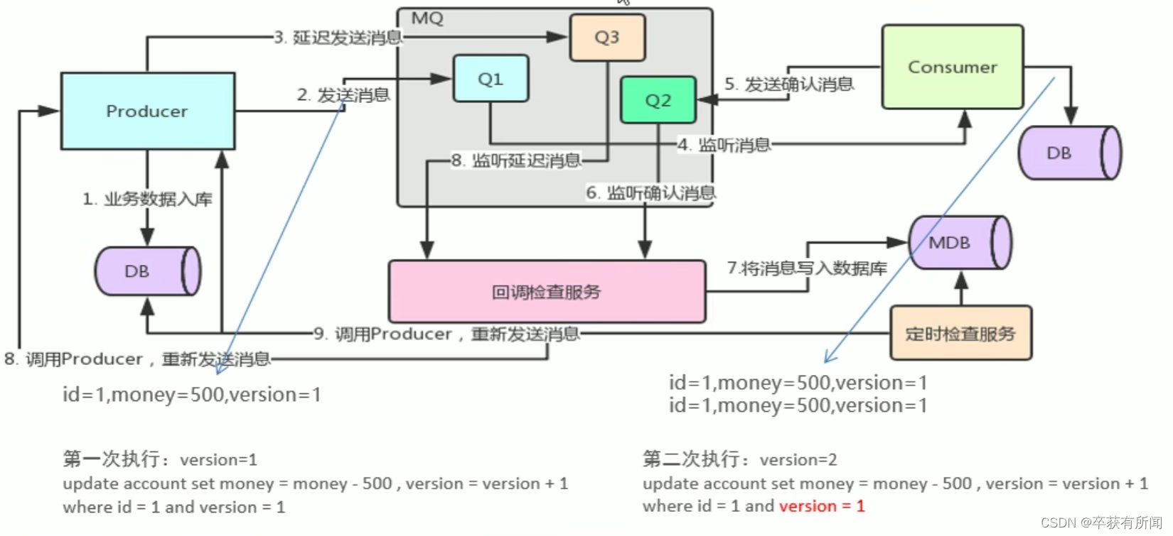 RabbitMQ 高级篇 | 黑马