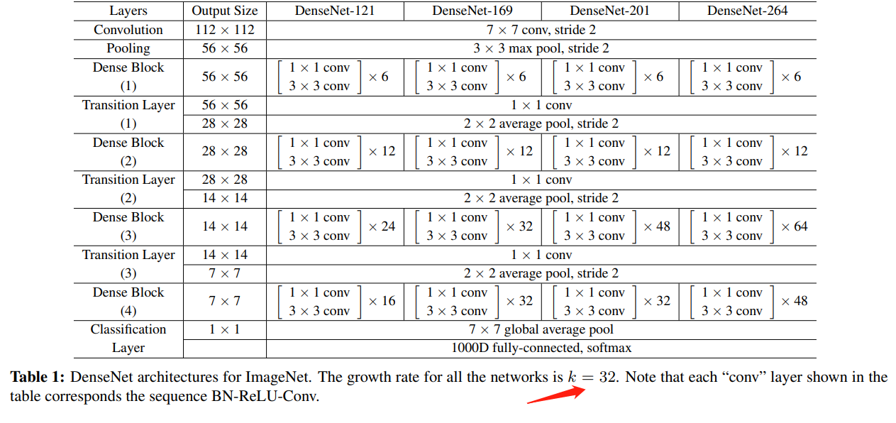 DenseNet Configuration