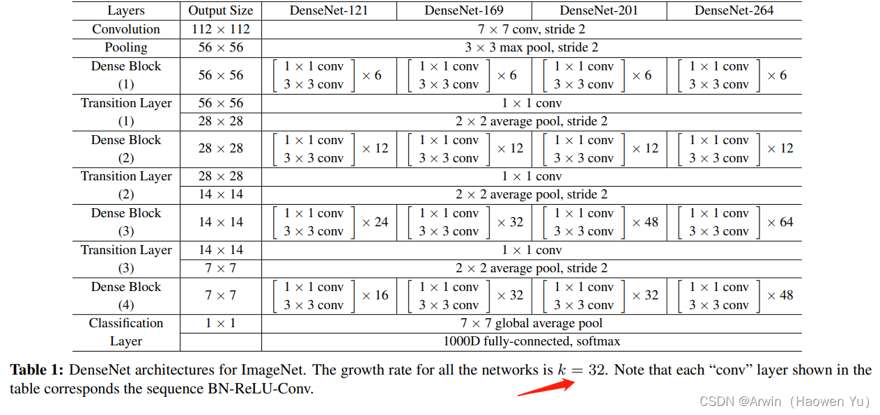 DenseNet Configuration