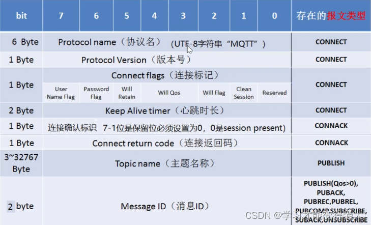 MQTT（一）