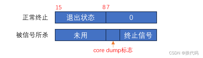 Linux —— 进程控制