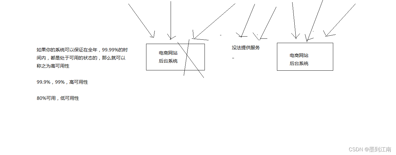 系统的不可用