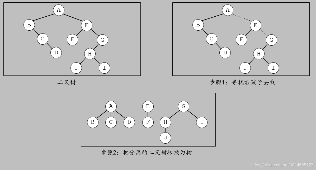 [数据结构]树、森林与二叉树之间的相互转换方法