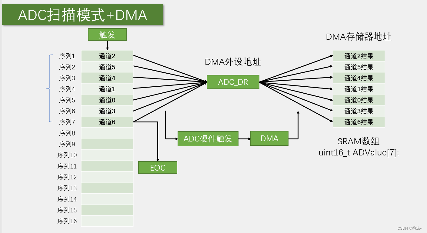 STM32单片机（八）DMA直接存储器存取----第一节：DMA直接存储器存取