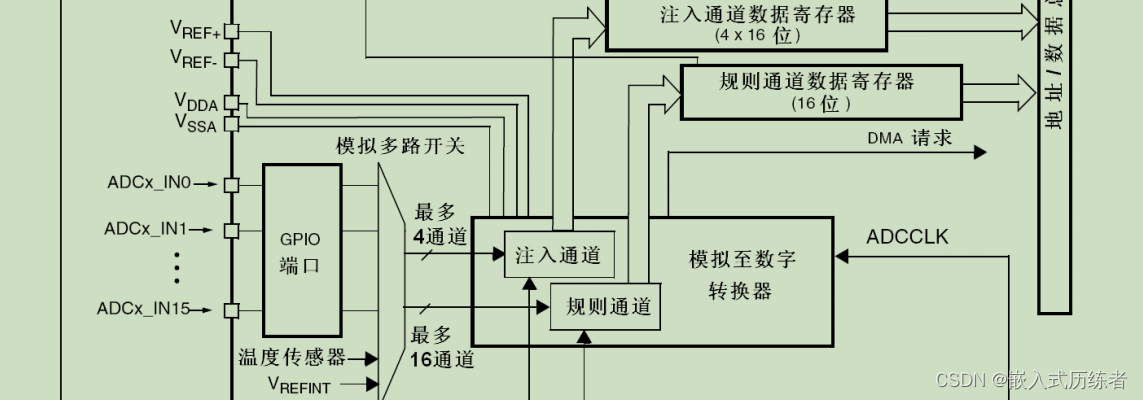 Diagrama de blocos do trecho da descrição funcional do ADC